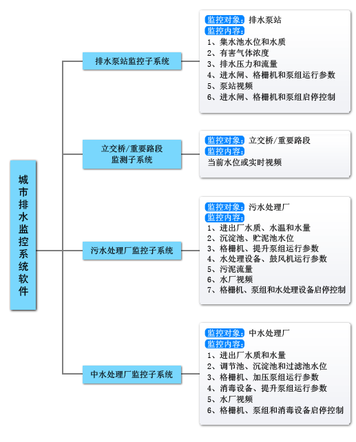排水監(jiān)測(cè)|雨水排水監(jiān)測(cè)控制|排水無(wú)線(xiàn)監(jiān)測(cè)|城市雨污水排放監(jiān)測(cè)|排水自動(dòng)化控制|排水?dāng)?shù)字化管理